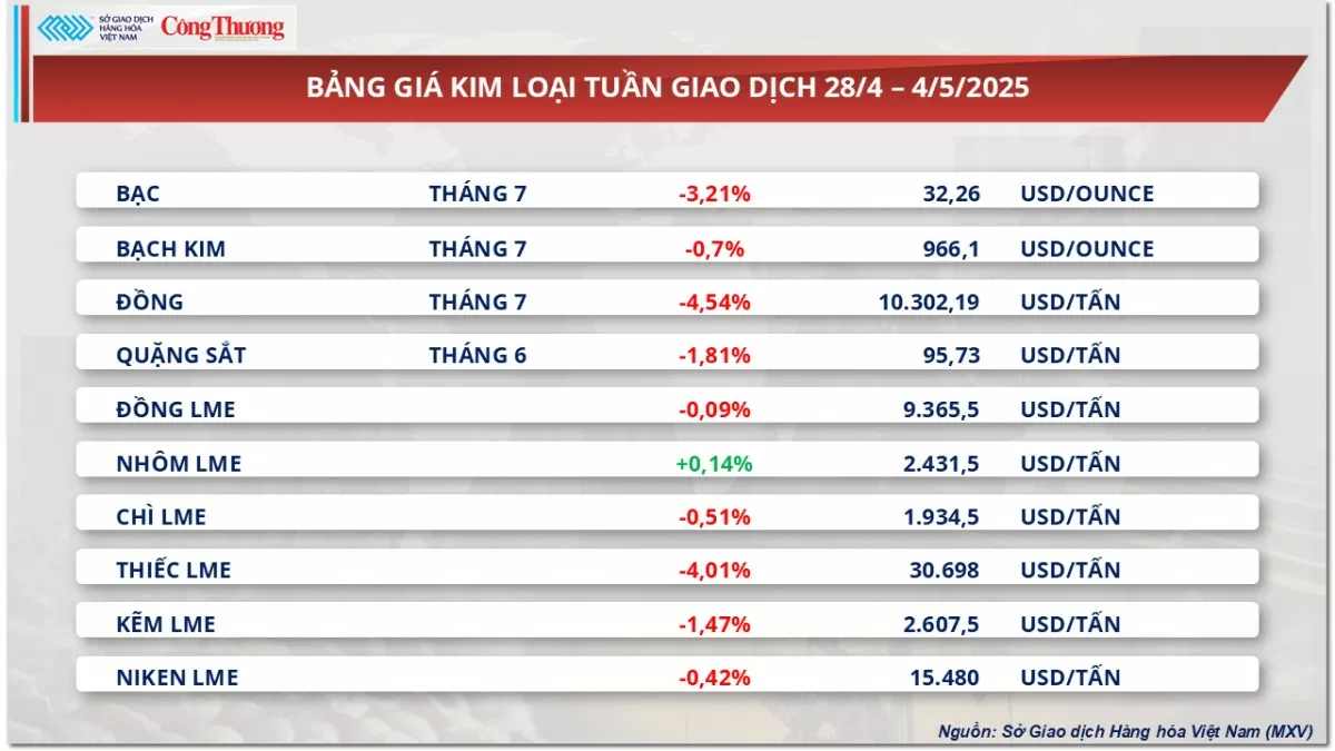 Giá ngô giảm tuần thứ 3 liên tiếp về mức 184 USD/tấn