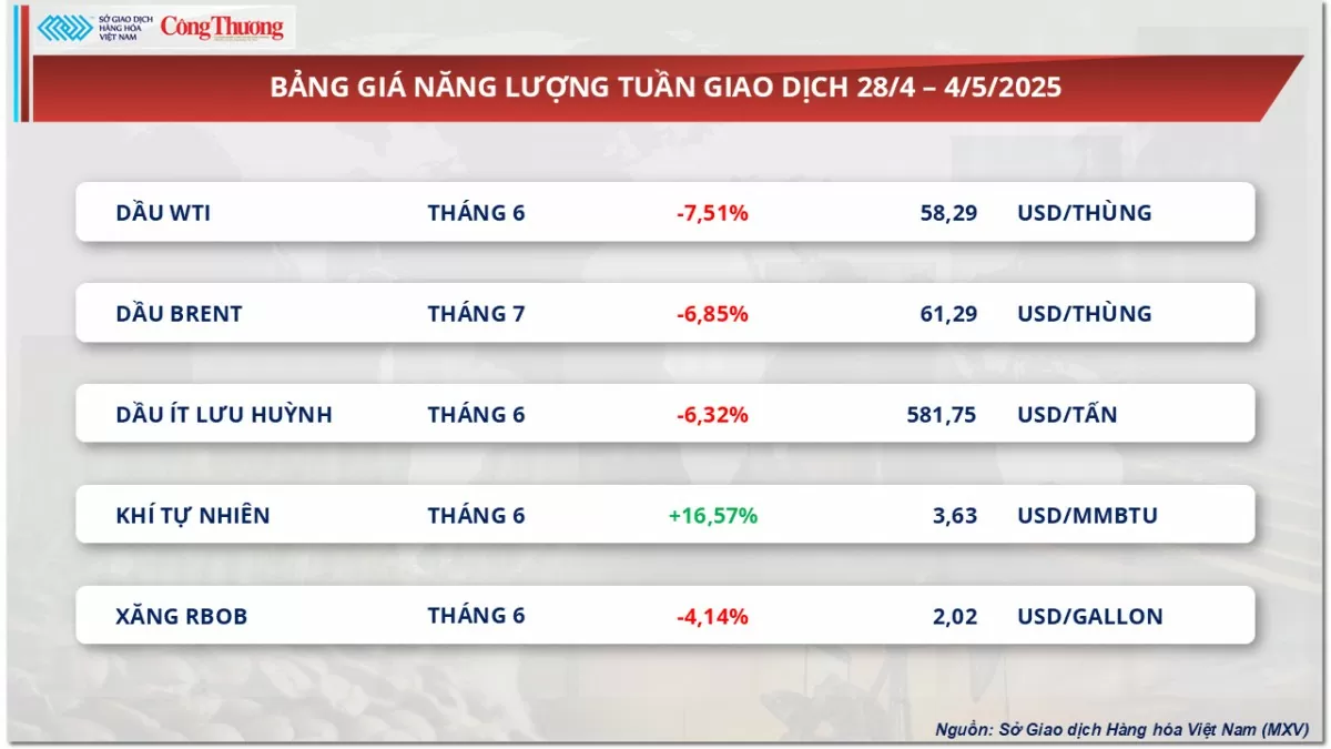 Giá ngô giảm tuần thứ 3 liên tiếp về mức 184 USD/tấn
