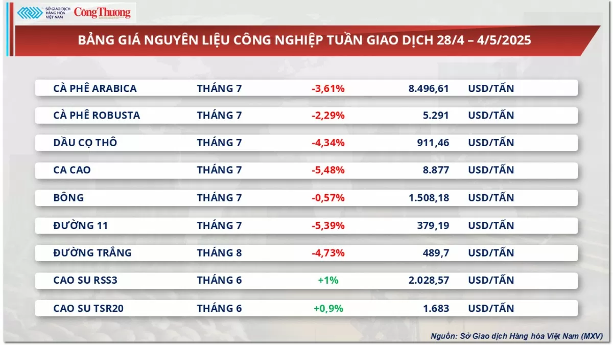Giá ngô giảm tuần thứ 3 liên tiếp về mức 184 USD/tấn