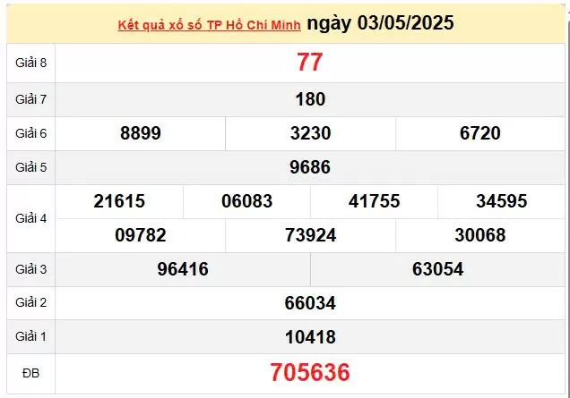 XSHCM 5/5, kết quả xổ số TP.HCM hôm nay 5/5/2025, KQXSHCM 5/5