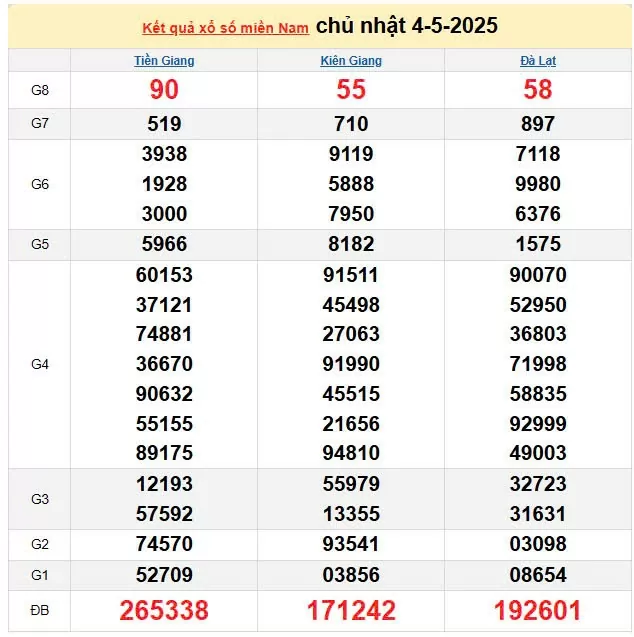 XSMN 5/5, kết quả xổ số miền Nam hôm nay 5/5/2025, KQXSMN 5/5