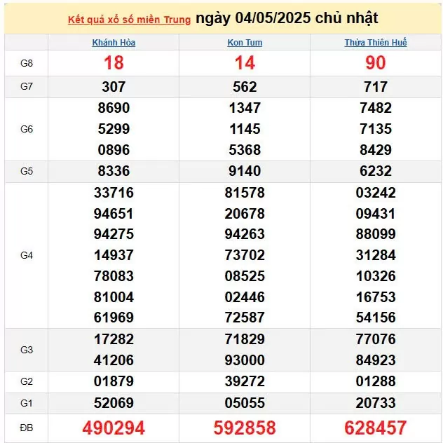 XSMT 5/5, kết quả xổ số miền Trung hôm nay 5/5/2025, KQXSMT 5/5