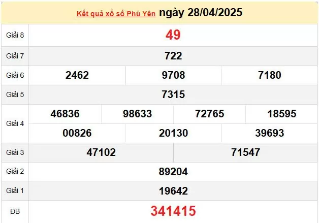 XSPY 5/5, kết quả xổ số Phú Yên hôm nay 5/5/2025, KQXSPY 5/5