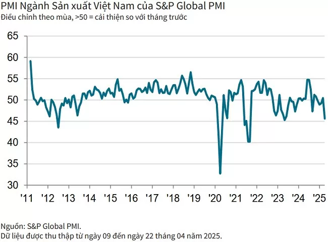 PMI ngành sản xuất của Việt Nam tháng 4 giảm còn 45,6 điểm