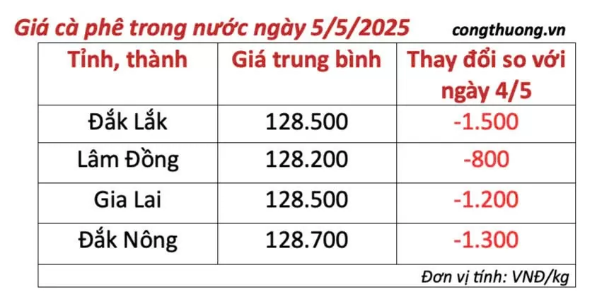 Dự báo giá cà phê ngày mai 6/5/2025, trong nước giảm nhẹ