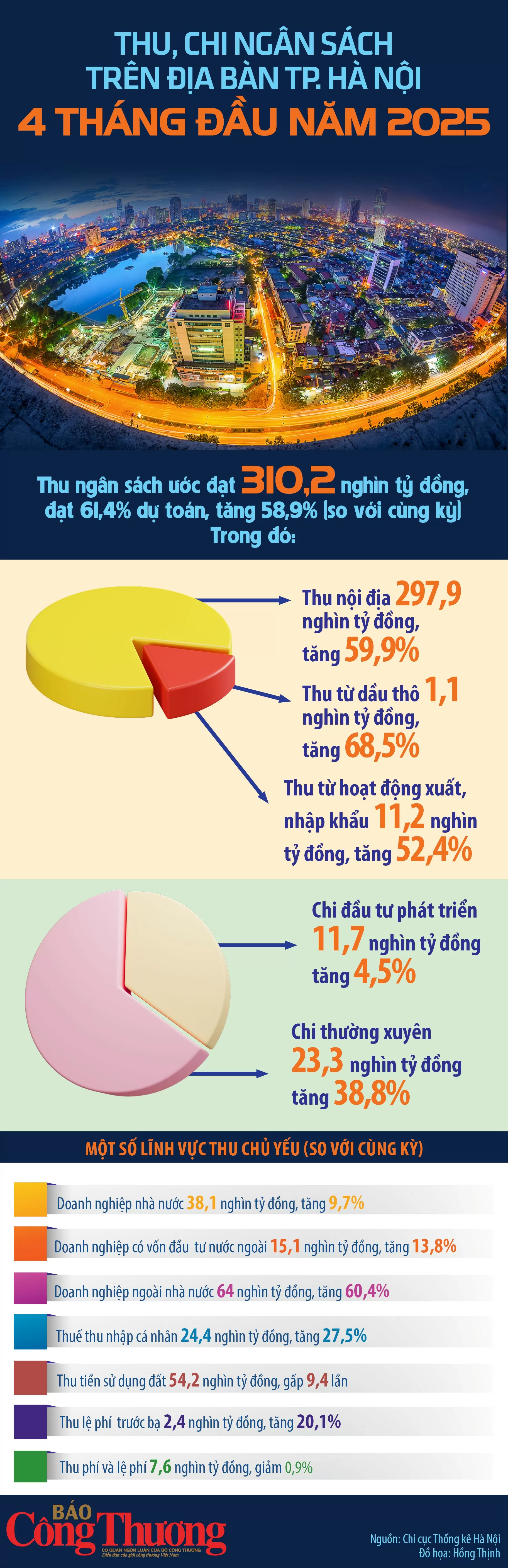 Thu, chi ngân sách trên địa bàn TP. Hà Nội 4 tháng