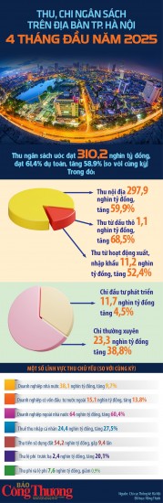 thu chi ngan sach tren dia ban tp ha noi 4 thang