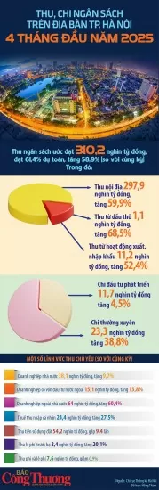 Thu, chi ngân sách trên địa bàn TP. Hà Nội 4 tháng