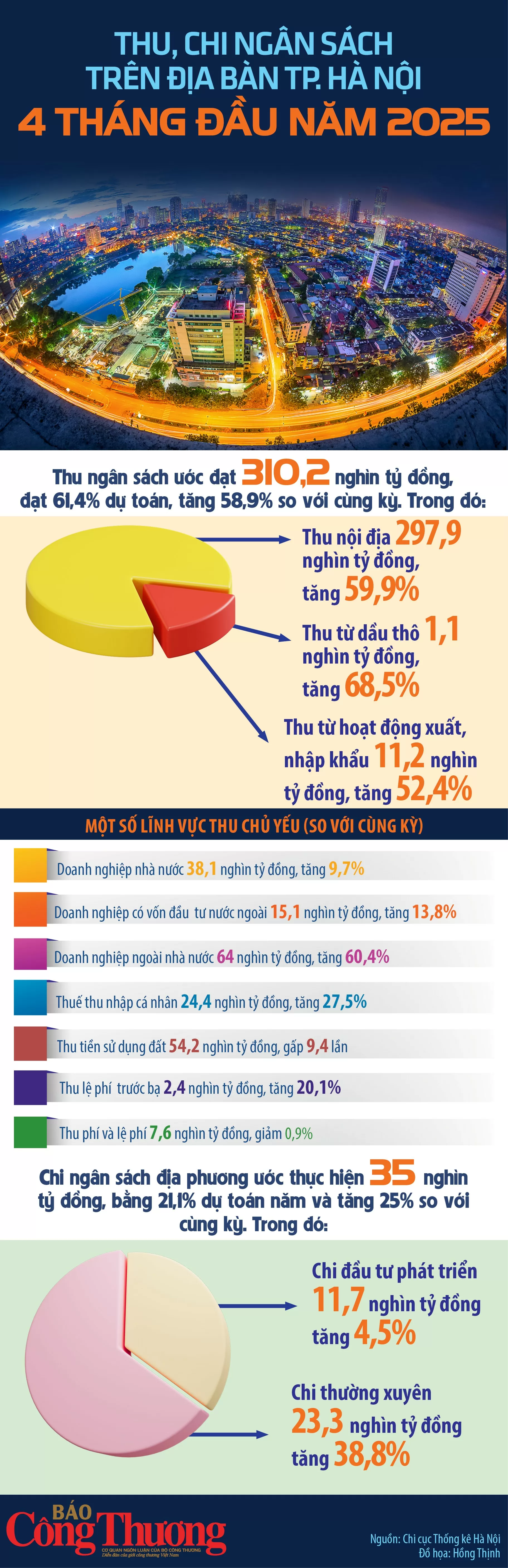 Thu, chi ngân sách trên địa bàn TP. Hà Nội 4 tháng năm 2025