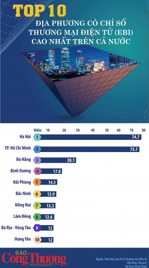 top 10 dia phuong co chi so thuong mai dien tu ebi