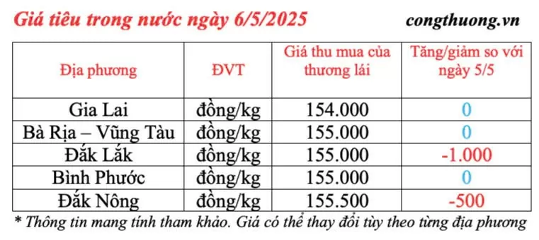 Giá tiêu hôm nay 6/5/2025, trong nước ngược chiều thế giới