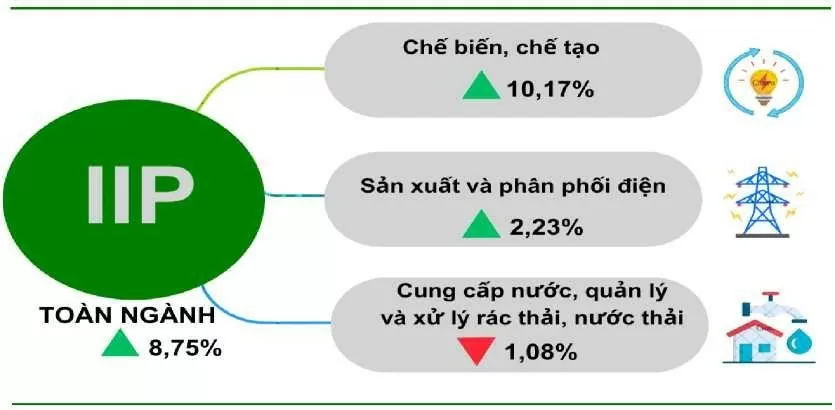 Cần Thơ: Sản xuất công nghiệp khởi sắc trong tháng 4/2025