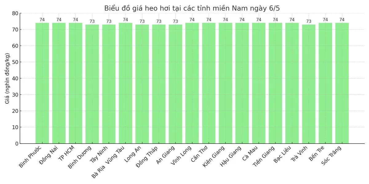 Biểu đồ giá heo hơi tại các tỉnh miền Nam ngày 6/5.