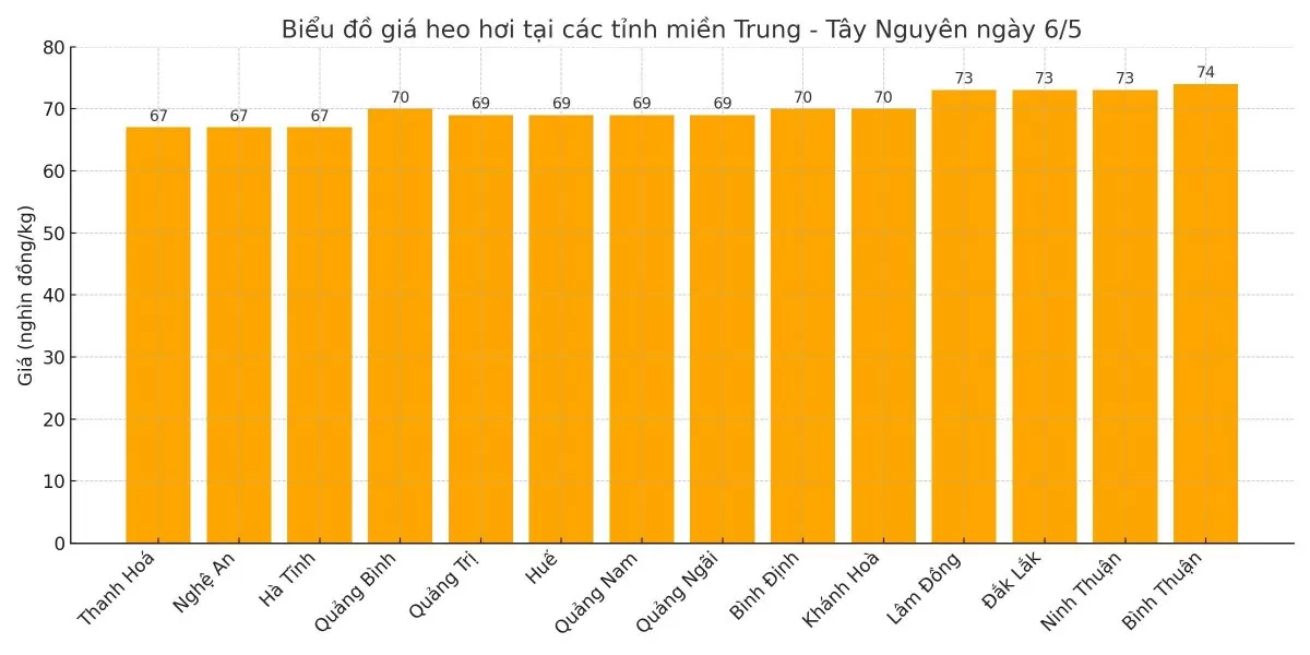 Biểu đồ giá heo hơi tại các tỉnh miền Trung - Tây Nguyên ngày 6/5.