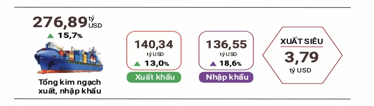 Xuất nhập khẩu vượt 276 tỷ USD sau 4 tháng