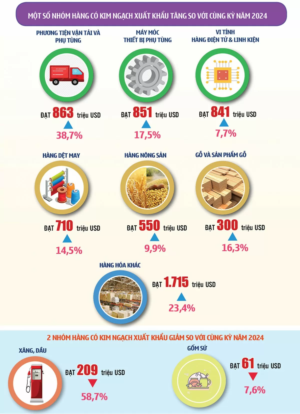 Hà Nội: Kim ngạch xuất khẩu hàng hóa đạt 6,4 tỷ USD