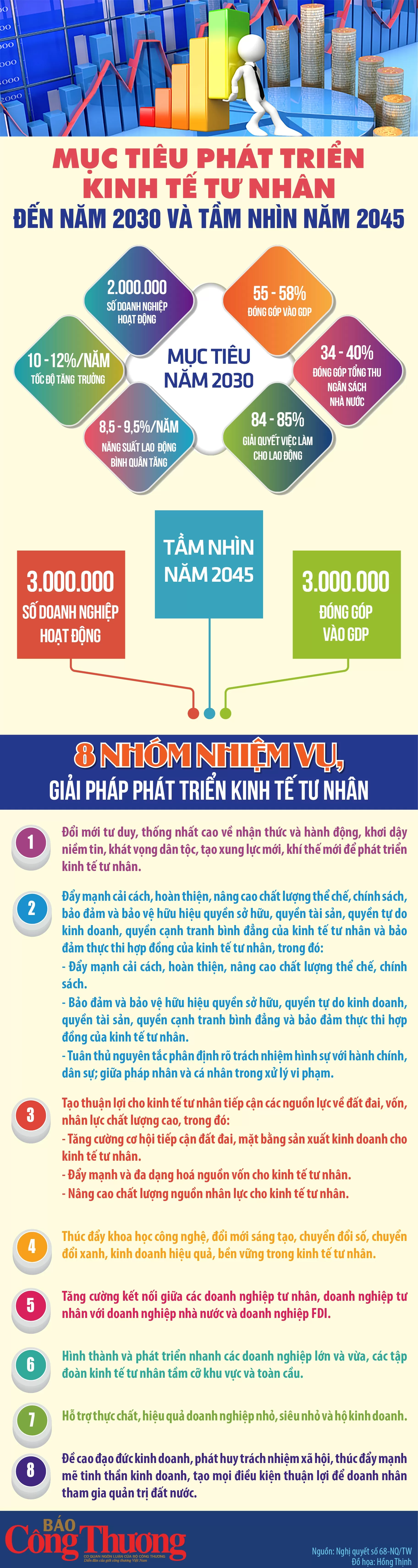 8 nhóm nhiệm vụ giải pháp phát triển kinh tế tư nhân