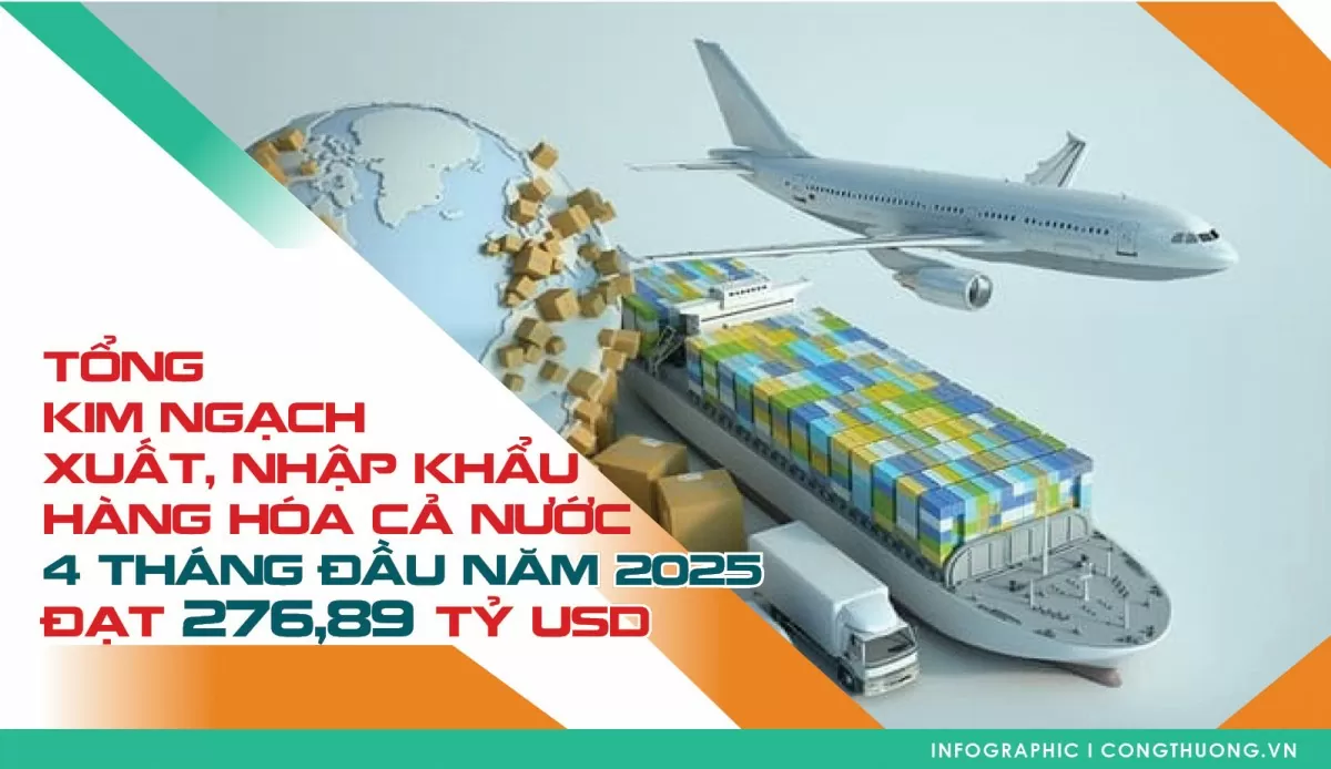 Tổng kim ngạch xuất, nhập khẩu 4 tháng/2025 tăng 15,7% so với cùng kỳ