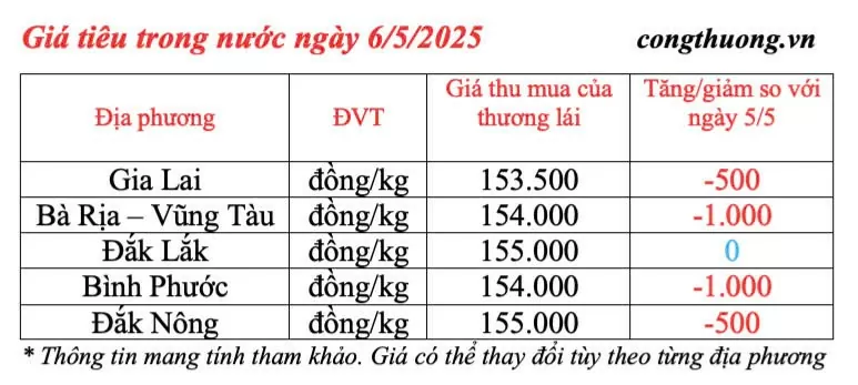 Dự báo giá tiêu trong nước ngày mai 7/5/2025, tiếp đà giảm