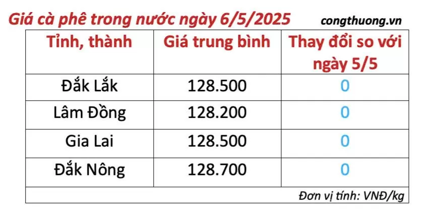 Dự báo giá cà phê ngày mai 7/5/2025, trong nước giảm
