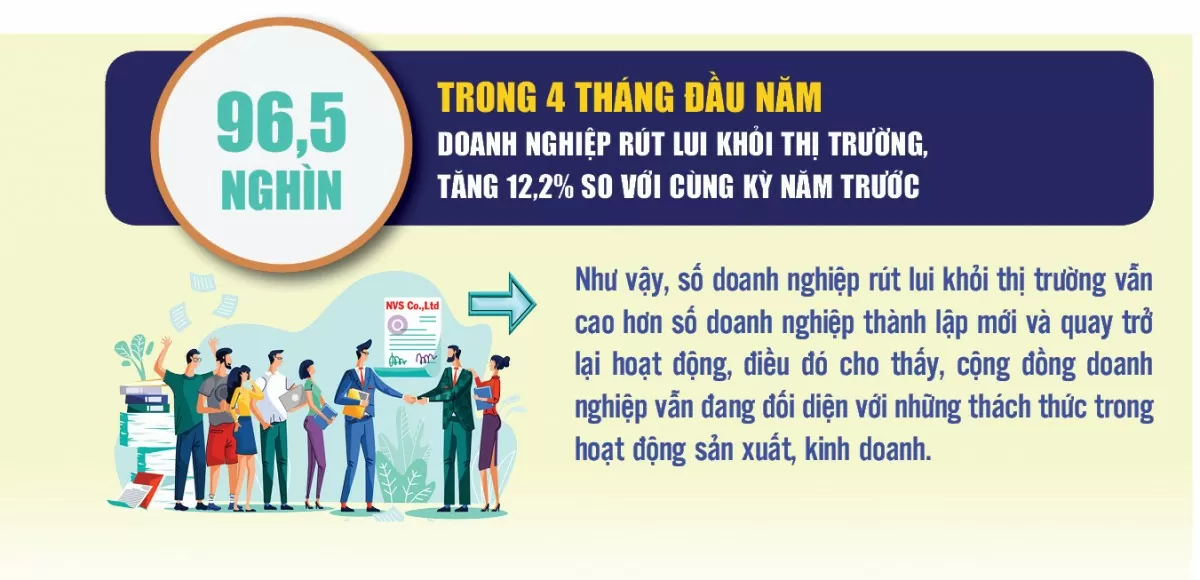Thêm 89.900 doanh nghiệp thành lập mới và quay trở lại hoạt động