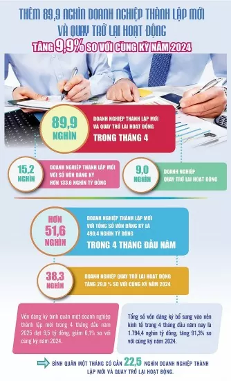 Thêm 89.900 doanh nghiệp thành lập mới và quay trở lại hoạt động