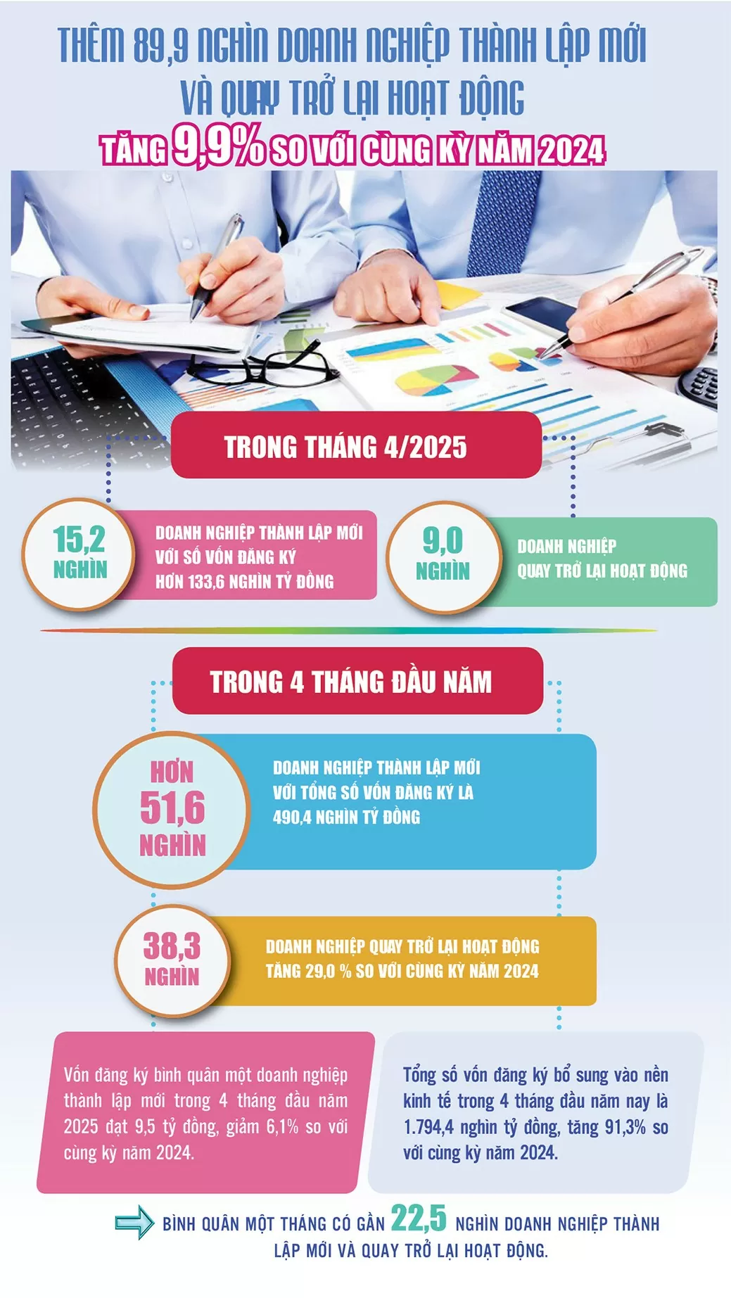 Thêm 89.900 doanh nghiệp thành lập mới và quay trở lại hoạt động