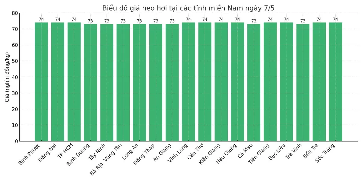 Biểu đồ giá heo hơi tại các tỉnh miền Nam ngày 7/5.