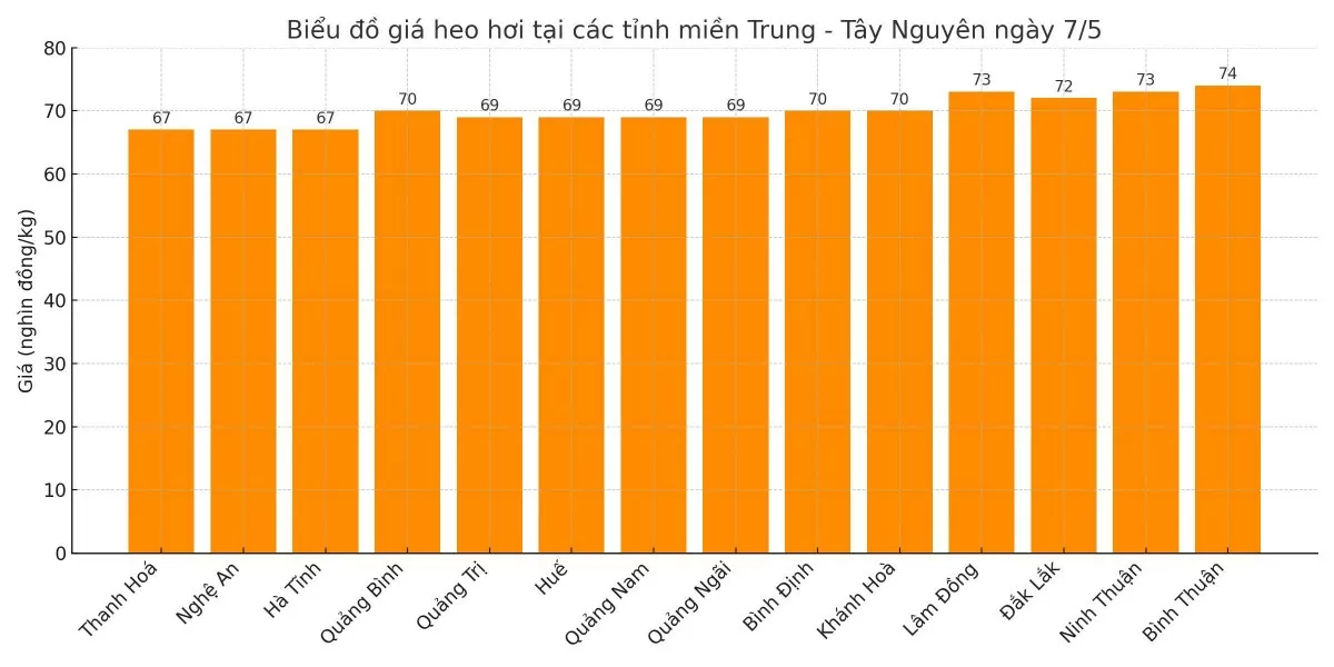 Biểu đồ giá heo hơi tại các tỉnh miền Trung - Tây Nguyên ngày 7/5.