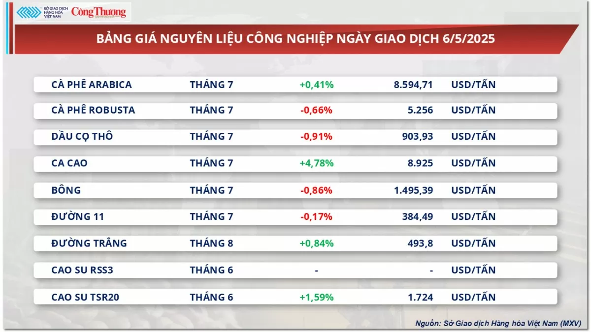 Giá cà phê Arabica tiền sát mốc 8.600 USD/tấn