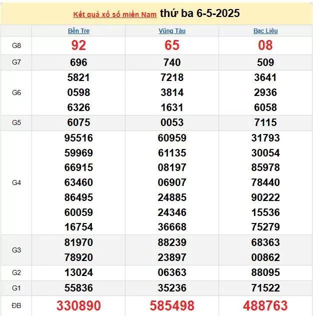 Kết quả xổ số miền Nam ngày 6/5/2025, XSMN 6/5/2025, kết quả XSMN ngày 6/5.