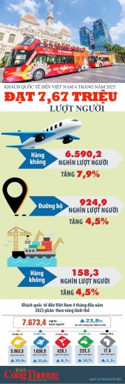 khach quoc te den viet nam dat 767 trieu luot nguoi