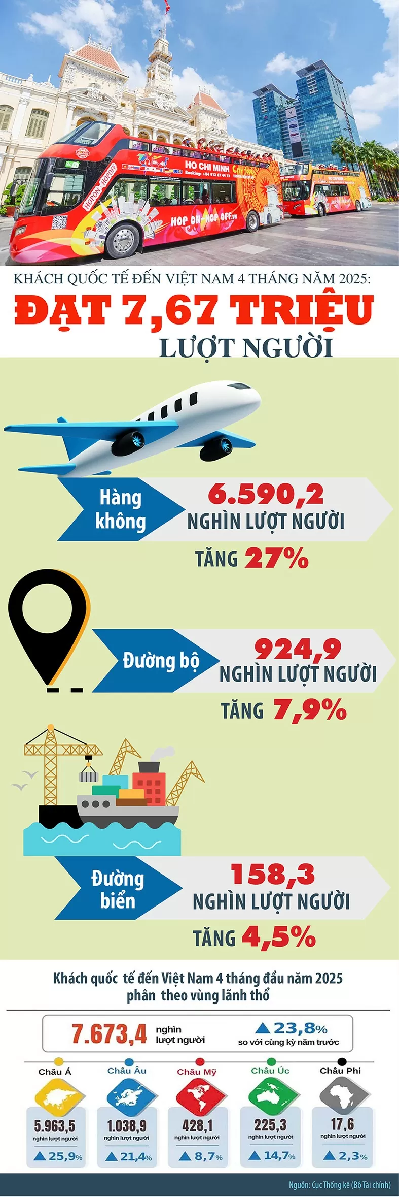 Khách quốc tế đến Việt Nam đạt 7,67 triệu lượt người