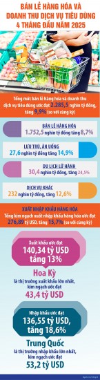 ban le hang hoa doanh thu dich vu tieu dung 4 thang