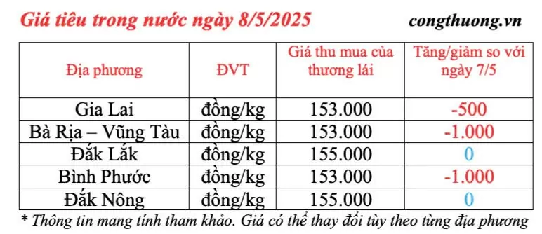 Giá tiêu hôm nay 8/5/2025, thị trường tiếp đà giảm nhẹ
