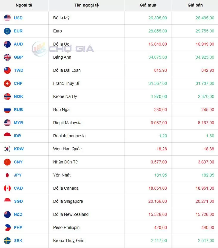 Tỷ giá USD hôm nay 08/05/2025: