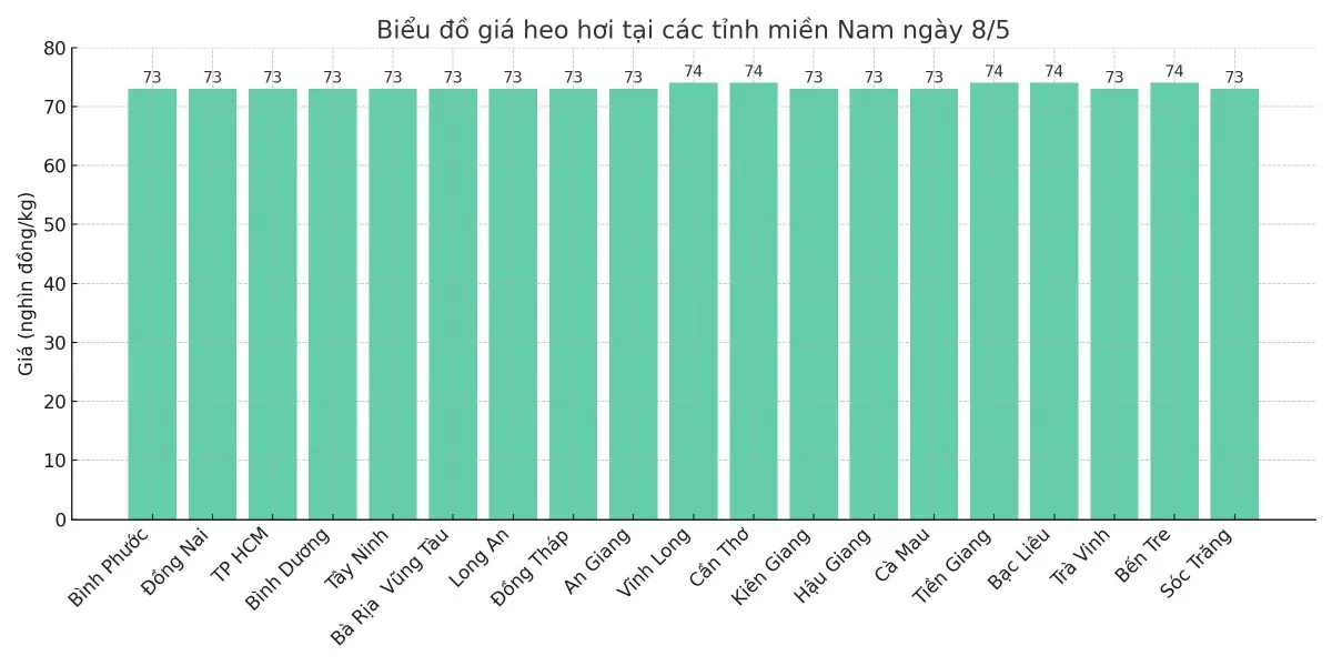 Biểu đồ giá heo hơi tại các tỉnh miền Nam ngày 8/5.