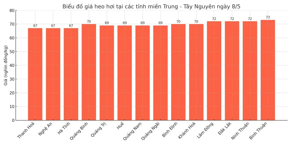 Biểu đồ giá heo hơi tại các tỉnh miền Trung - Tây Nguyên ngày 8/5.