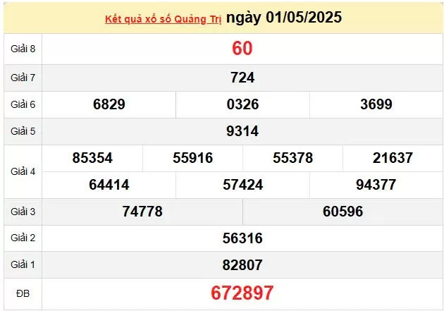 Kết quả xổ số Quảng Trị ngày 1/5/2025, XSQT 1/5/2025, kết quả XSQT ngày 1/5/2025.