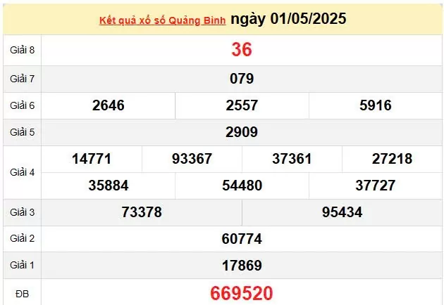 XSQB 8/5, kết quả xổ số Quảng Bình hôm nay 8/5/2025, KQXSQB 8/5