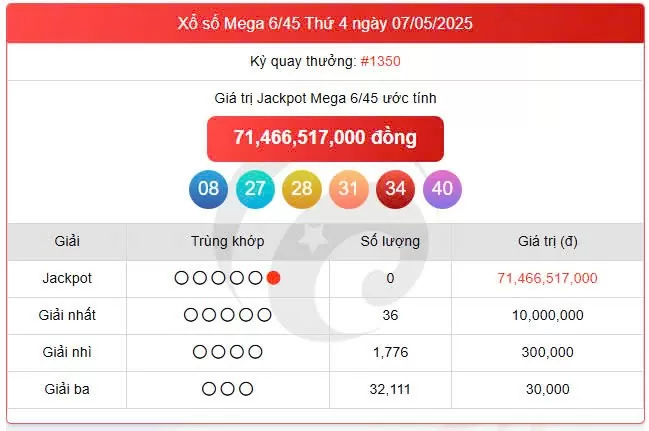 Vietlott Mega 9/5, kết quả xổ số Mega 6/45 hôm nay 9/5/2025