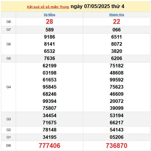 Kết quả xổ số miền Trung ngày 7/5/2025, XSMT 7/5/2025, kết quả XSMT ngày 7/5.