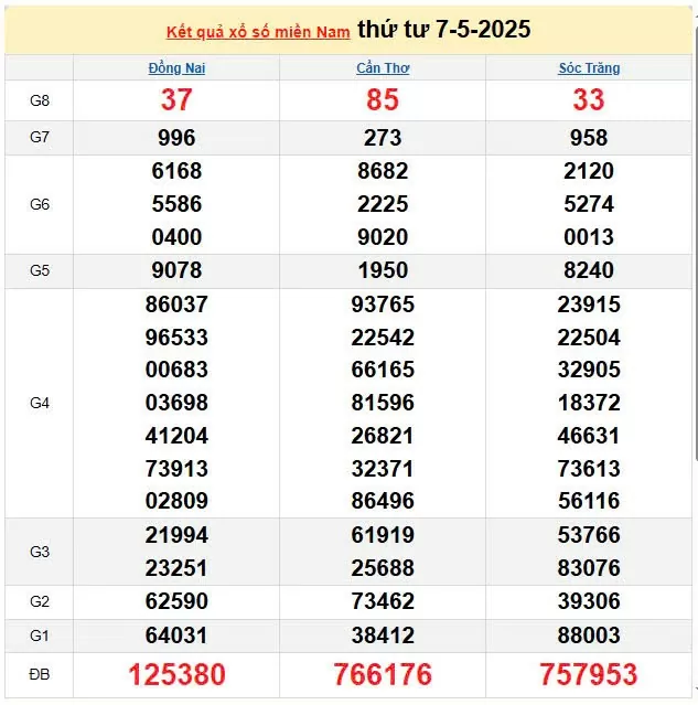 XSMN 8/5, kết quả xổ số miền Nam hôm nay 8/5/2025, KQXSMN 8/5