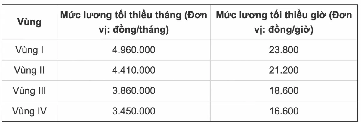 Mức lương tối thiểu vùng sẽ được áp dụng như thế nào?