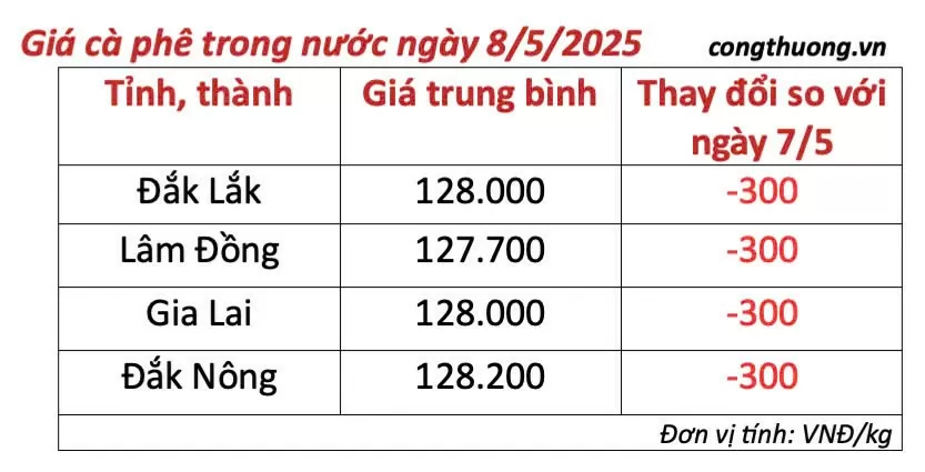 Dự báo giá cà phê ngày mai 9/5/2025, thị trường tăng nhẹ