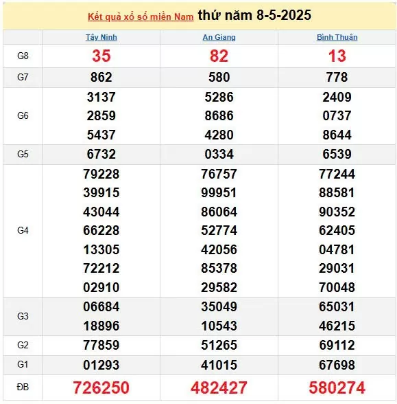 XSMN 9/5, kết quả xổ số miền Nam hôm nay 9/5/2025, KQXSMN 9/5