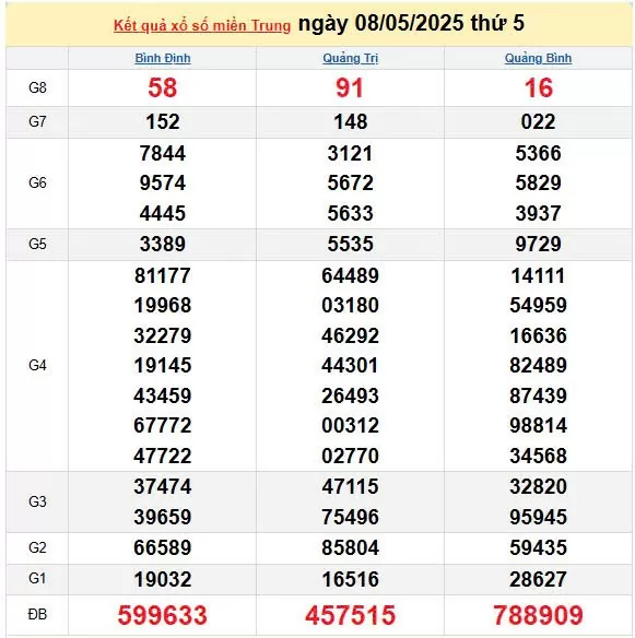 XSMT 9/5, kết quả xổ số miền Trung hôm nay 9/5/2025, KQXSMT 9/5