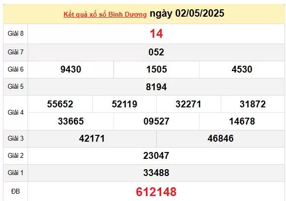 XSBD 9/5 kết quả xổ số Bình Dương hôm nay 9/5/2025, KQXSBD 9/5