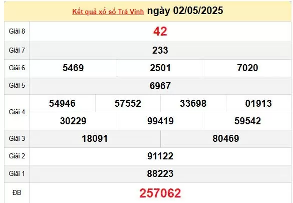 XSTV 9/5, kết quả xổ số Trà Vinh hôm nay 9/5/2025, KQXSTV 9/5