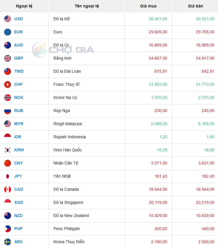 Tỷ giá USD hôm nay 09/05/2025:
